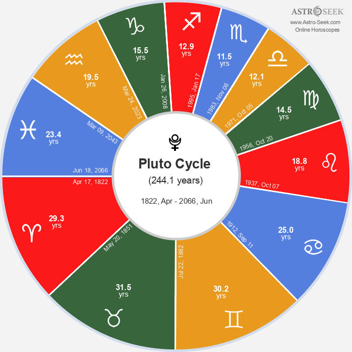 Libra medical astrology chart highlighting kidneys, skin, lower back, and gluteal muscles as zodiac body parts connected to Libra health.